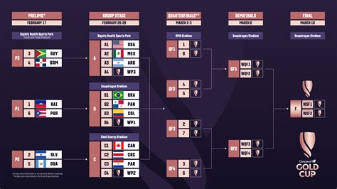 women's gold cup bracket